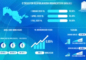 Ўзбекистонда шаҳар ва қишлоқ аҳолиси қанчага ўсгани маълум қилинди фото