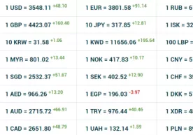 Ўзбекистонда долларнинг расмий курси 48 сўм 10 тийинга ошиб, 3548,11 сўмга етди фото