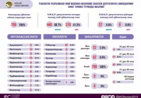 Markaziy saylov komissiyasi deputatlikka nomzodlarni ro‘yxatga oldi фото