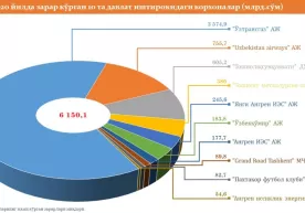 «Пахтакор» футбол клуби 2020 йилда энг кўп зарар кўрган давлат корхоналари топ-10 лигидан жой олди фото