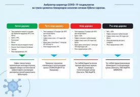 Коронавирус беморлари қандай сараланади? (инфографика) фото