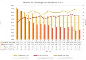 OnePlus va Meizu’ni unumdorlik testlarini aldashda ayblashdi фото
