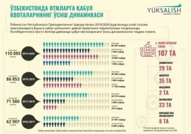 ОТМларга қабул квоталари уч йил давомида деярли икки баробарга кўпайди фото