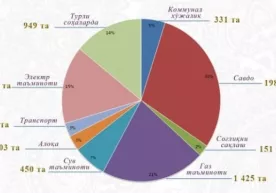 Ўзбекистон аҳолисини энг кўп қийнаб келаётган ташкилотлар қайси? фото