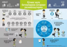 Уйини сотмоқчи бўлганлар ортиқча қоғозбозликлардан озод бўлишди фото