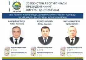 Reyting yangilandi. Xalq dardiga quloq solishda jonbozlik ko‘rsatayotgan 3 viloyat hokimi фото
