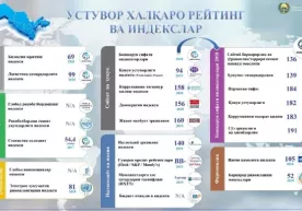 Ўзбекистон халқаро рейтингларда қатор позицияларини бой берди фото