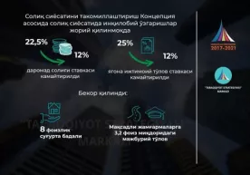 ЯИТнинг энг кам миқдори бекор қилинди фото