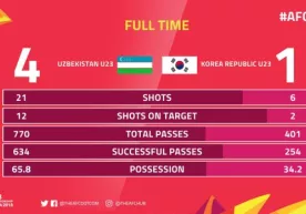 Janubiy Koreyaga ham 4ta gol urdik! FINAL! (+Gollar) фото