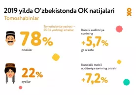 Odnoklassnikining O‘zbekistonda 2019 yil yakunlari: yuborilgan sovg‘alarning rekord soni va hissiyotlar bilan almashinish servisining o‘sishi фото