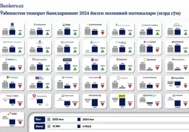 Financial Results of Uzbekistan’s Commercial Banks for 2024 фото