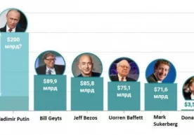 Forbes dunyodagi eng boy odamlar ro‘yxatini e’lon qildi фото