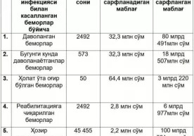 O‘zbekistonda COVID-19 bemorlari va karantinga olinganlar uchun 200 mlrd so‘mdan ortiq mablag‘ sarflandi фото