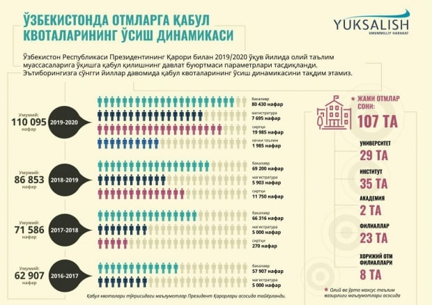 ОТМларга қабул квоталари уч йил давомида деярли икки баробарга кўпайди